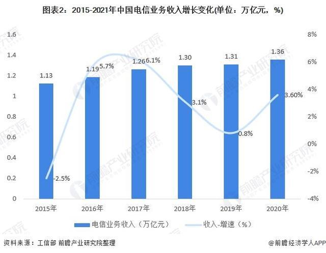 2021年中国电信行业市场现状与发展前景分析 固定增值业务成为增长第